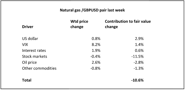 Natural Gas:GBP/USD Pair Last Week