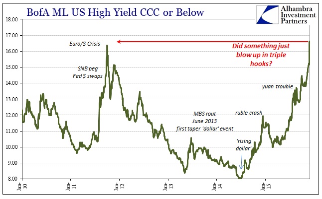 High Yield Bonds 2010-2015
