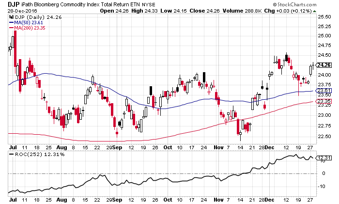 DJP Daily Chart