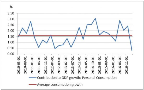 GDP growth dims, but we see bright spots ahead