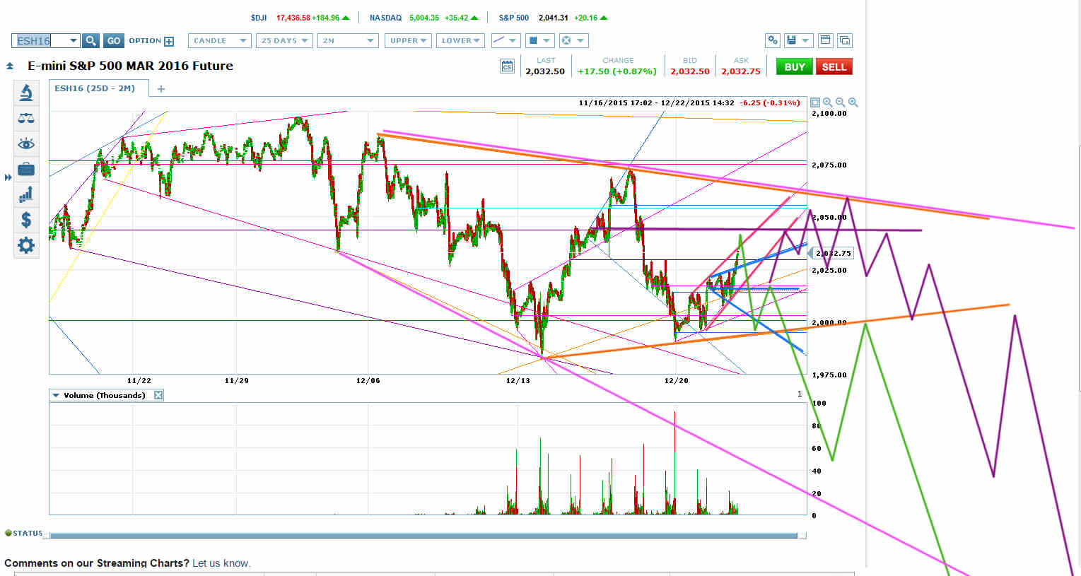 e Mini S&P 500 Future