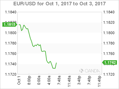 EUR/USD Chart