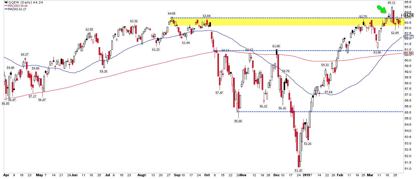 QQEW Daily