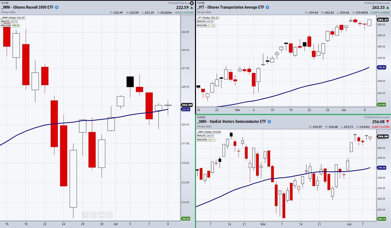 IWM-IYT Daily Chart