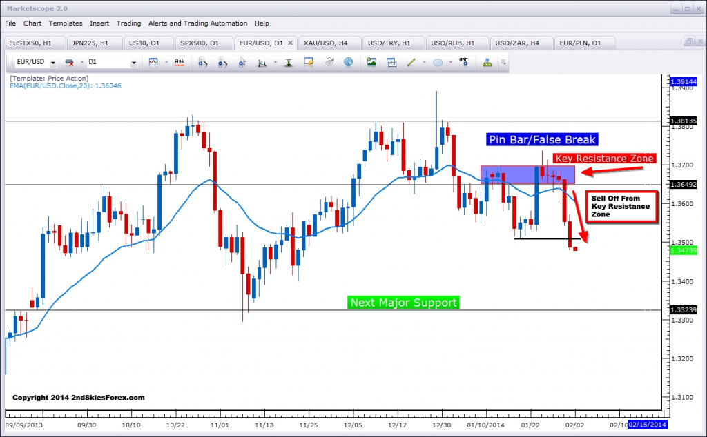 EUR/USD