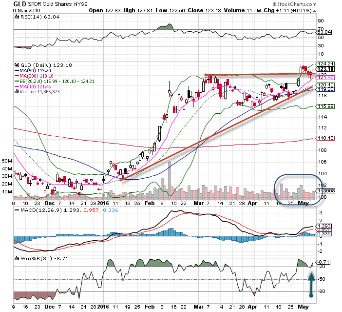 GLD Daily Chart