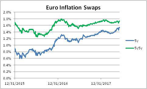 Euro Inflation Swaps