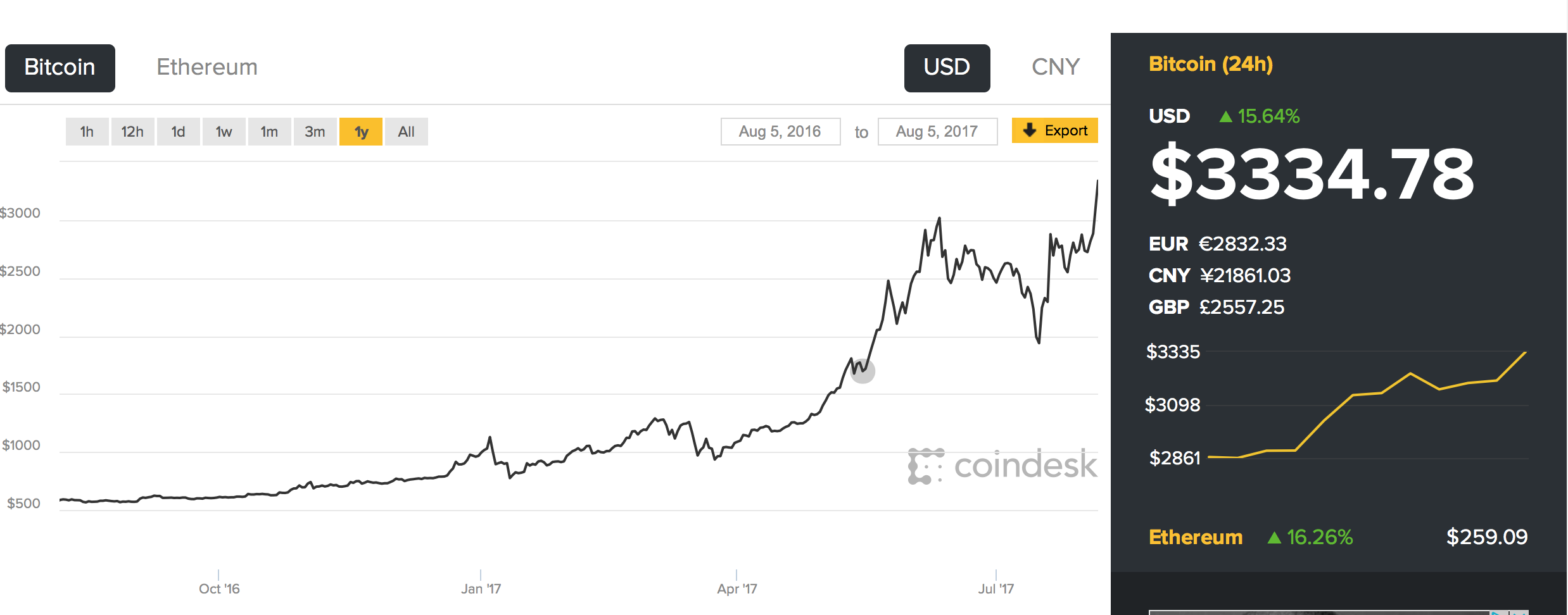 Bitcoin сколько доллар. BTC USD график. Bitcoin Графика. График роста биткоина. Биткоин рубль доллар.