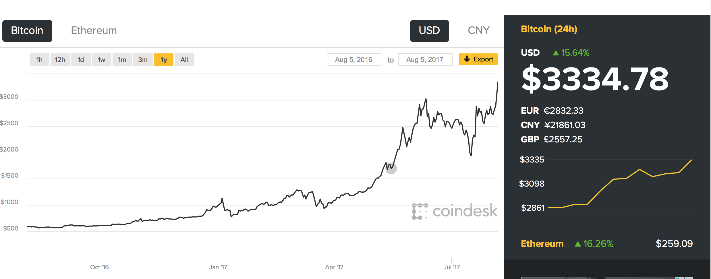 2500 долларов в рублях россии. BTC USD график. Bitcoin Графика. График роста биткоина. Биткоин рубль доллар.