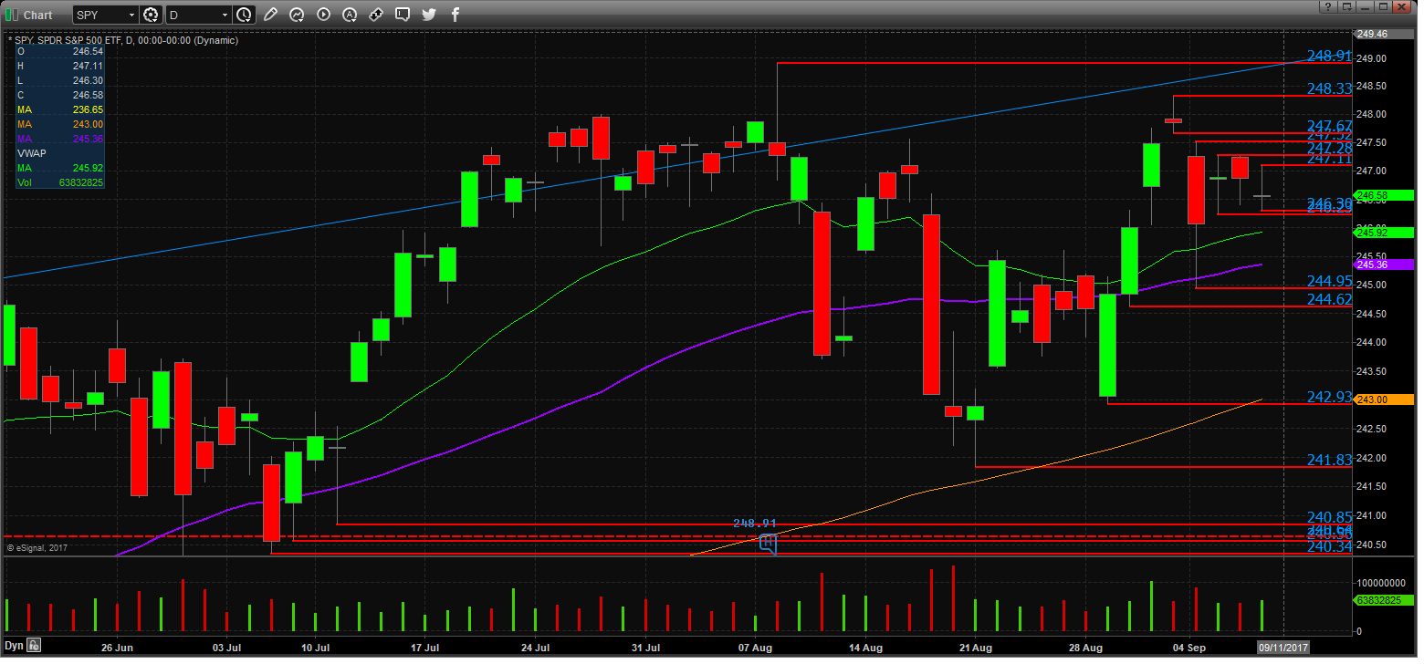 SPDR S&P 500