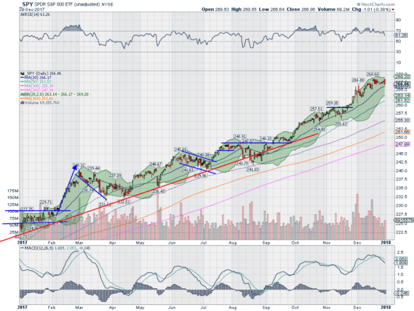 SPY Daily