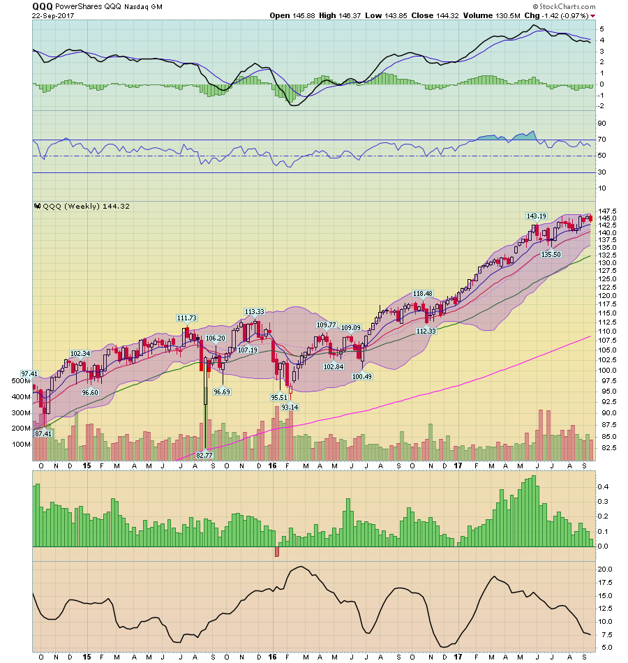 QQQ Weekly Chart