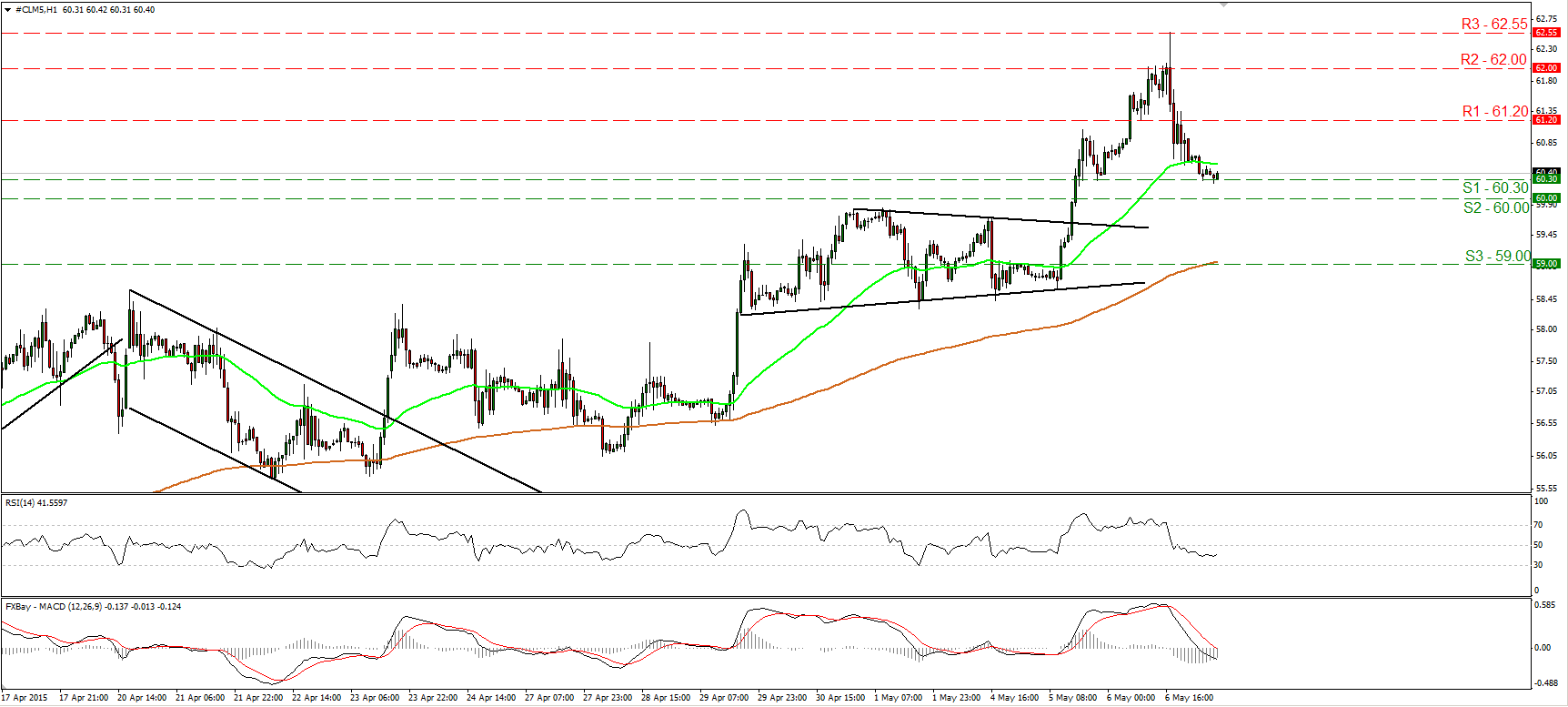 Oil Hourly Chart