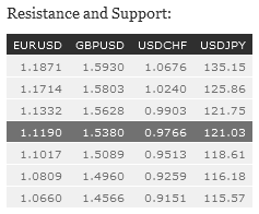 Resistance And Support Table