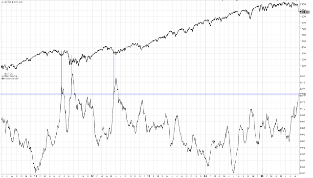 SPX with Put/Call Ratio 2010-2015