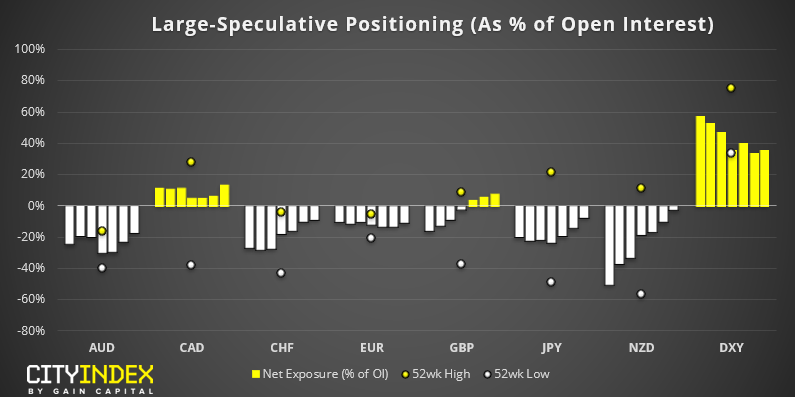 Fx - Large Speculative Positioning