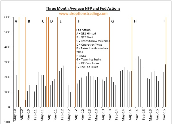 3 Month Avg NFP and Fed Actions