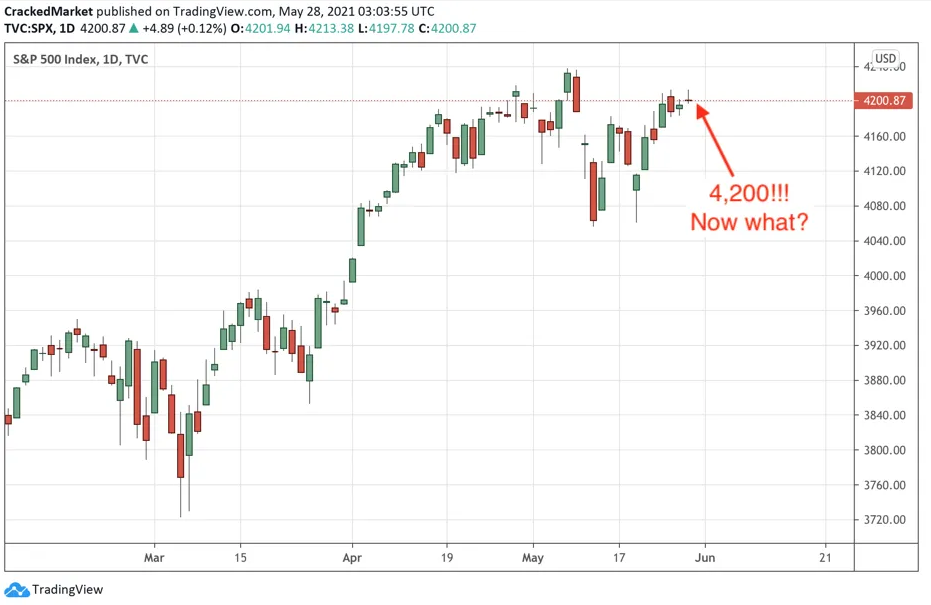 SPX Daily Chart