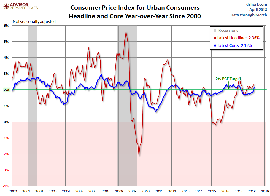 Consumer Price Index YoY Since 2000