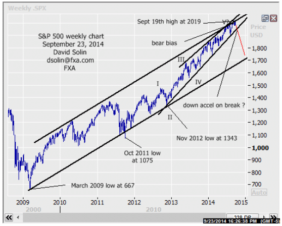 SPX Weekly  Chart