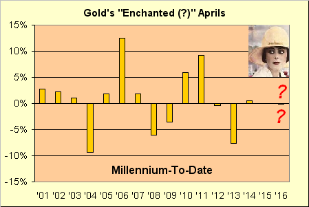 Gold: Past April Performance