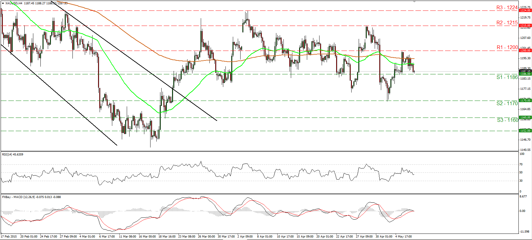 Gold 4-Hour Chart