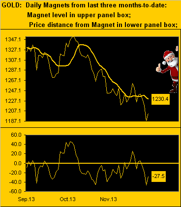 Gold Daily