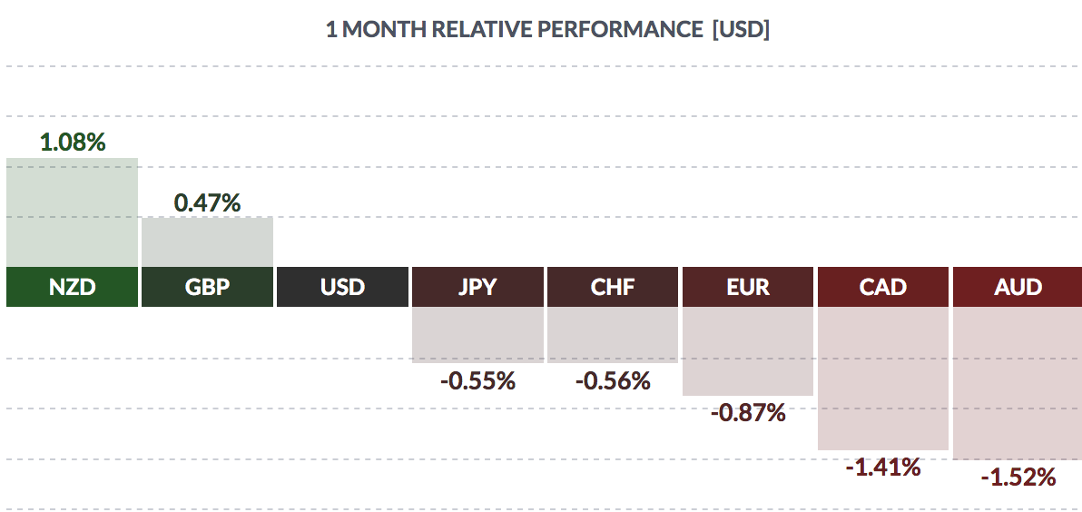 USD Monthly Performance