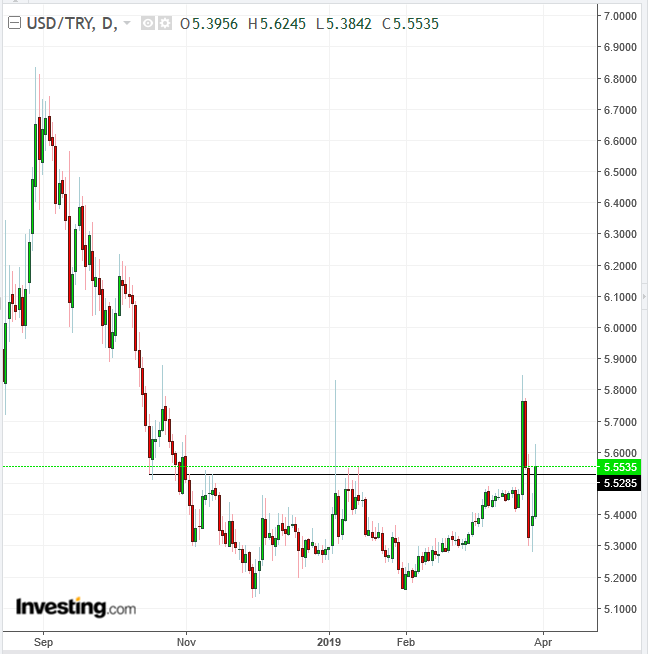 USD/TRY Daily Chart