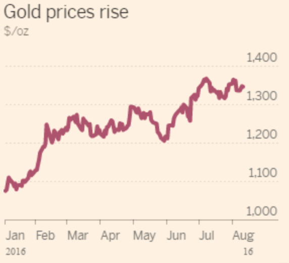 Gold Prices Rise