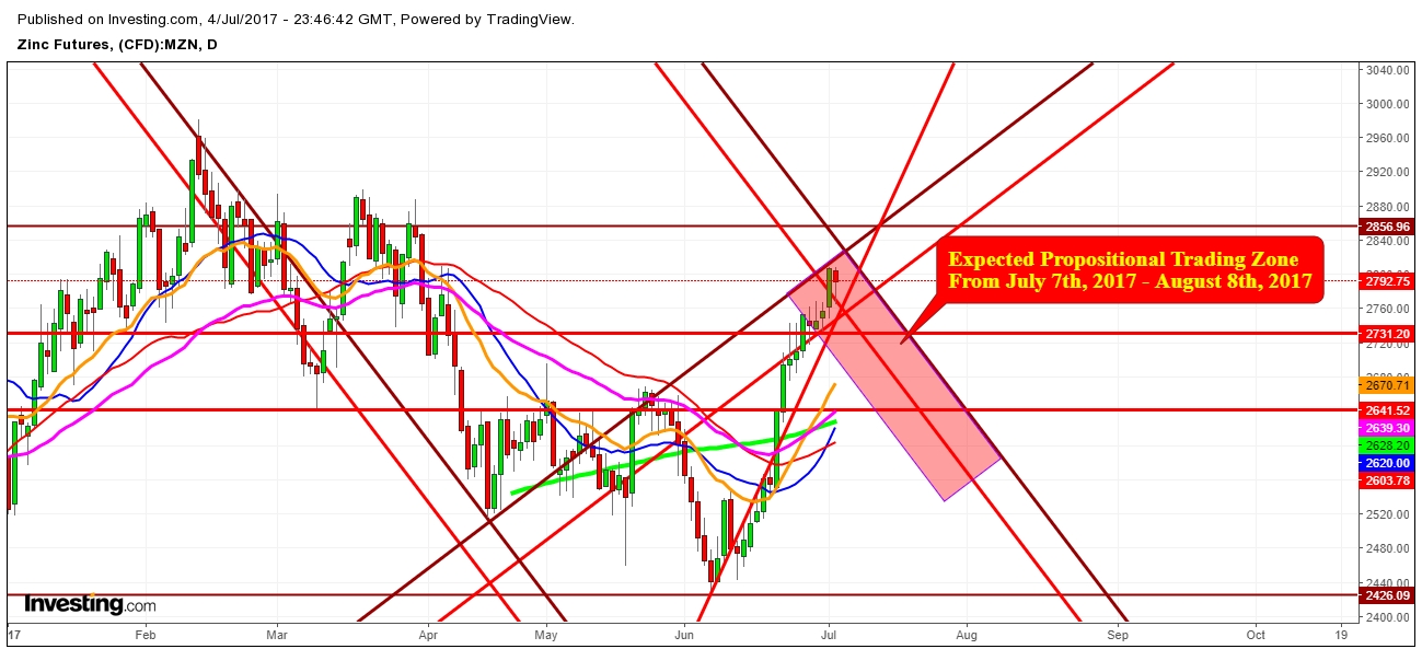 Zinc Futures Price Daily Chart