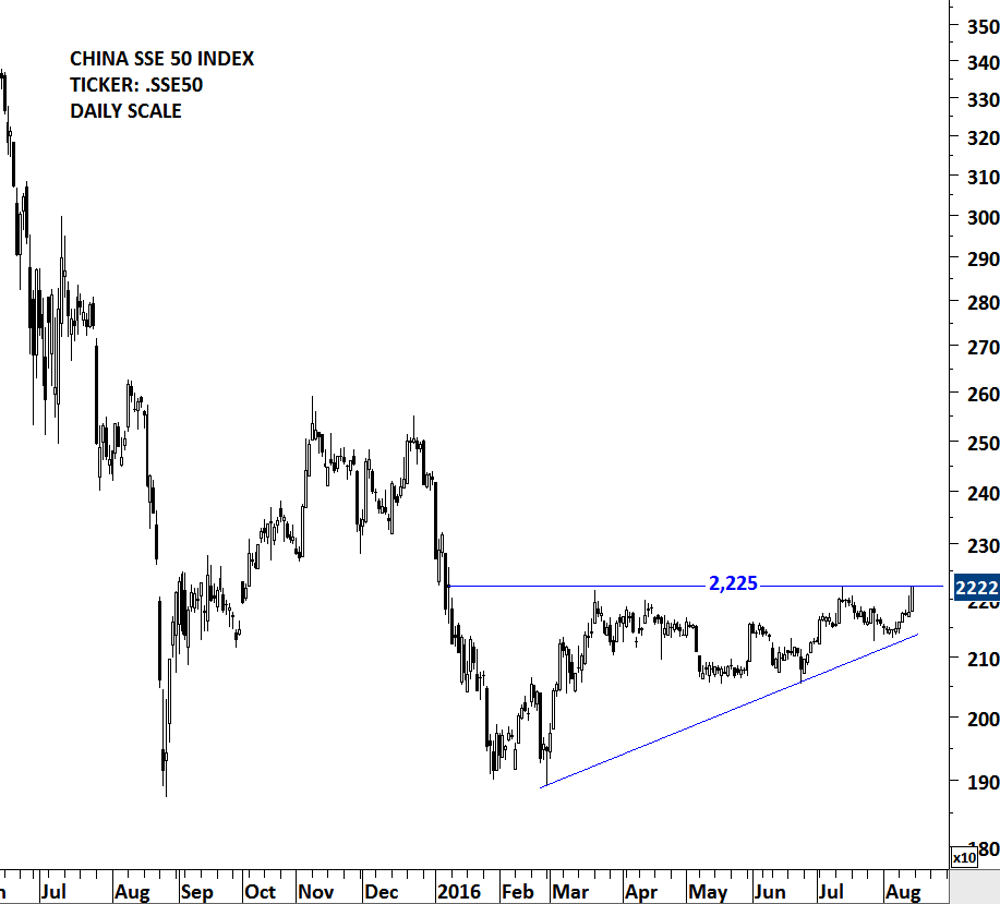 China SSE 50 Index Daily Chart