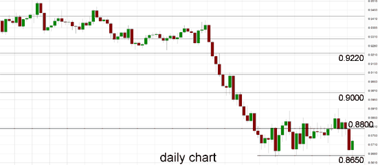 AUD/USD Daily Chart