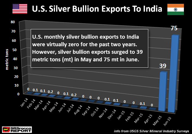 U.S. Silver Exports To India