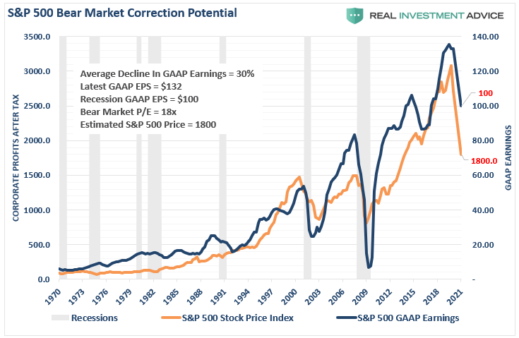 SP500-Earnings-BearMarket-Potential