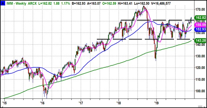 IWM Weekly Chart