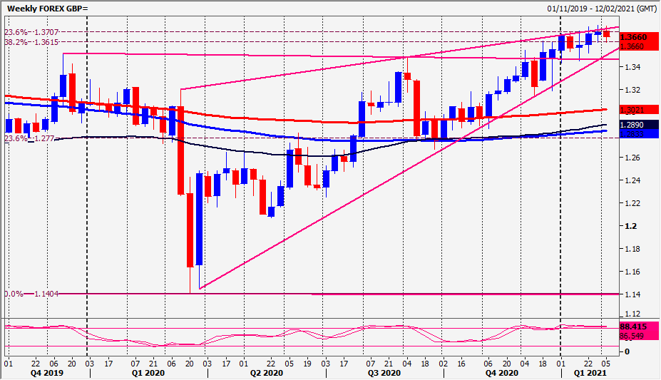 GBP Chart