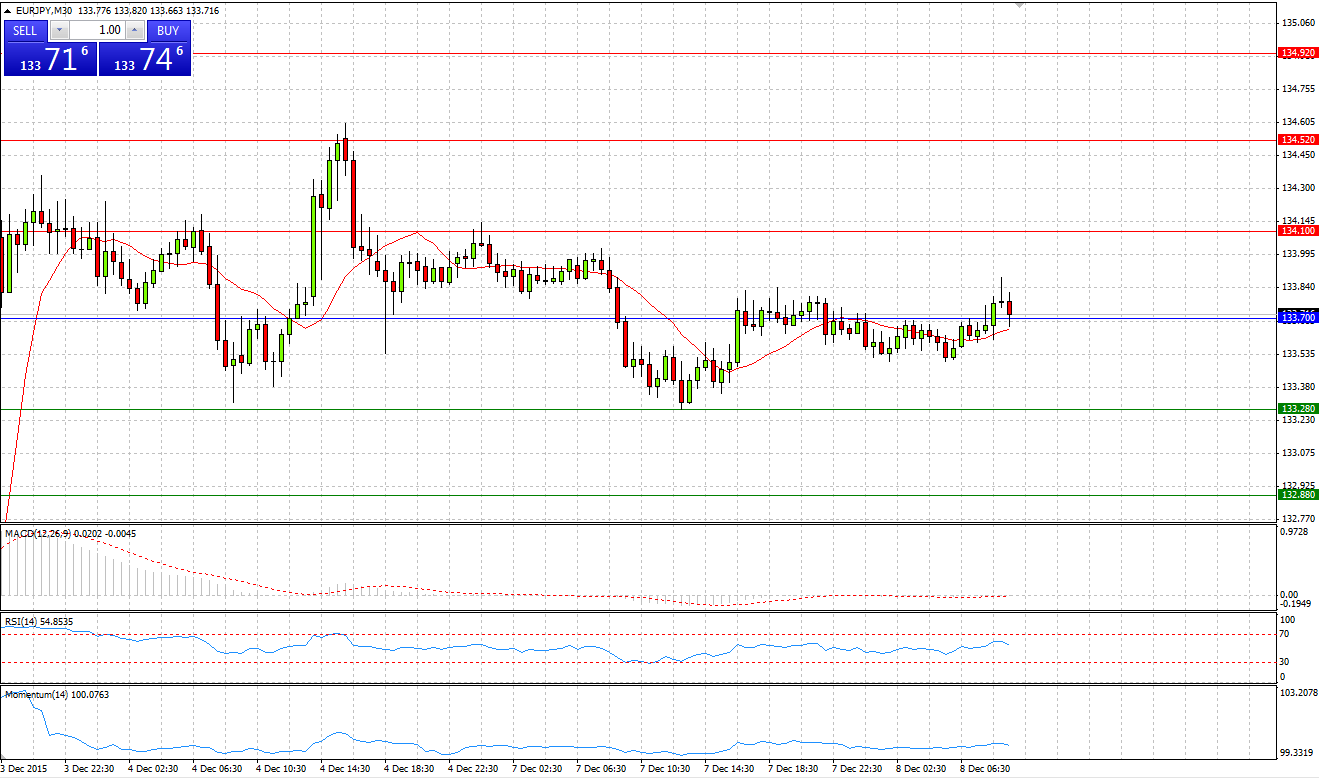 EUR/JPY Chart