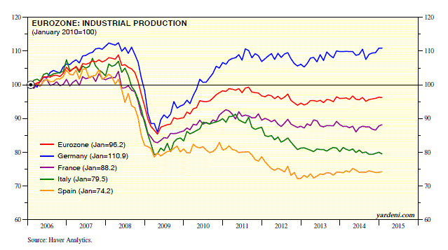 Eurozone Industrial Production 2006-Present