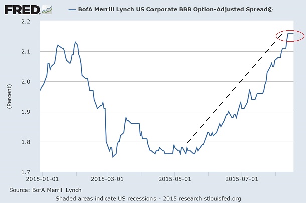 US BBB Option-Adjusted Spread 2015