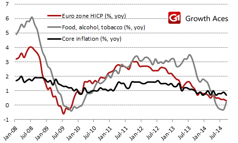 Eurozone HICP vs Food, Alcohol, Tobacco vs Core Inflation