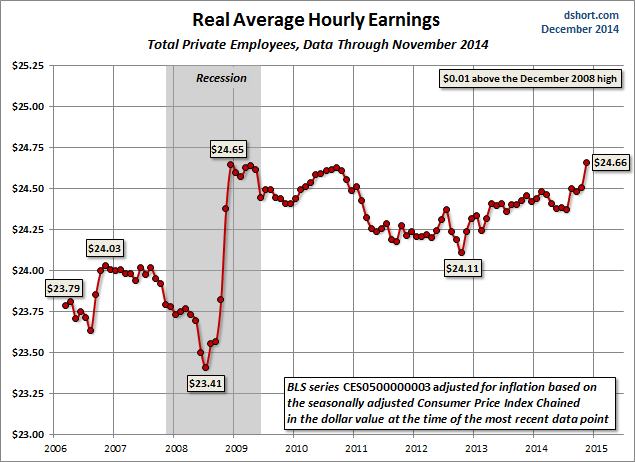 Real Average Hourly Earnings