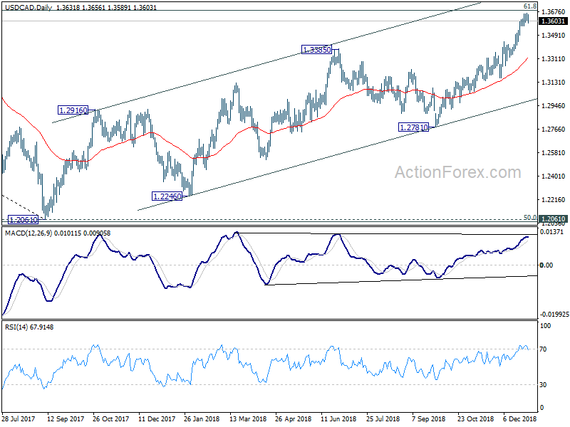 USD/CAD, Daily