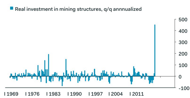 Real Investment In Mining Structures 1969-2017
