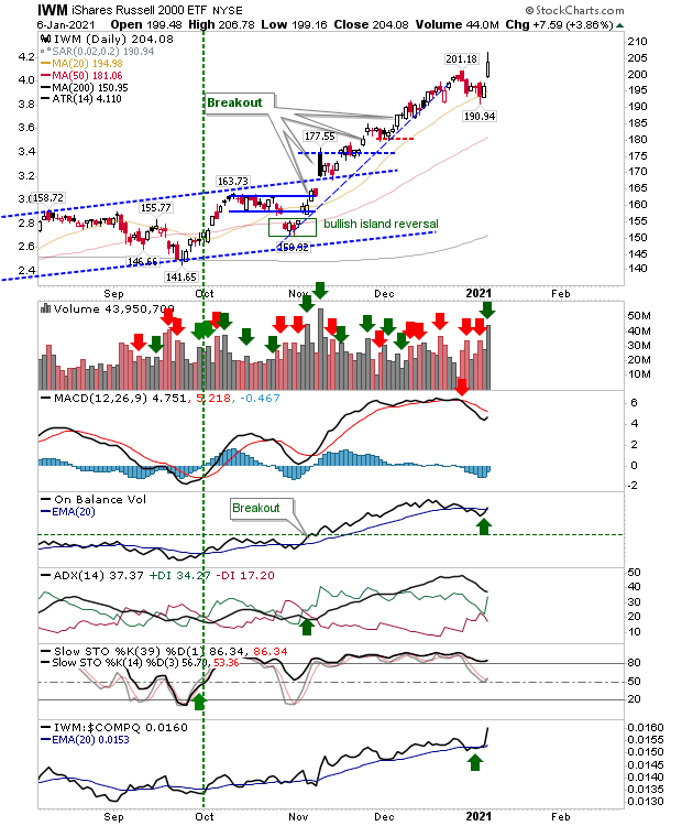 IWM Daily Chart