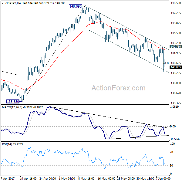 GBP/JPY 4 Hours Chart