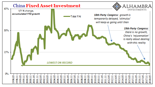 China Fixed Assset Investment