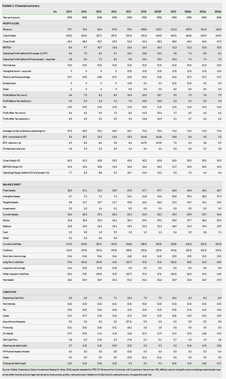 Financial Summary