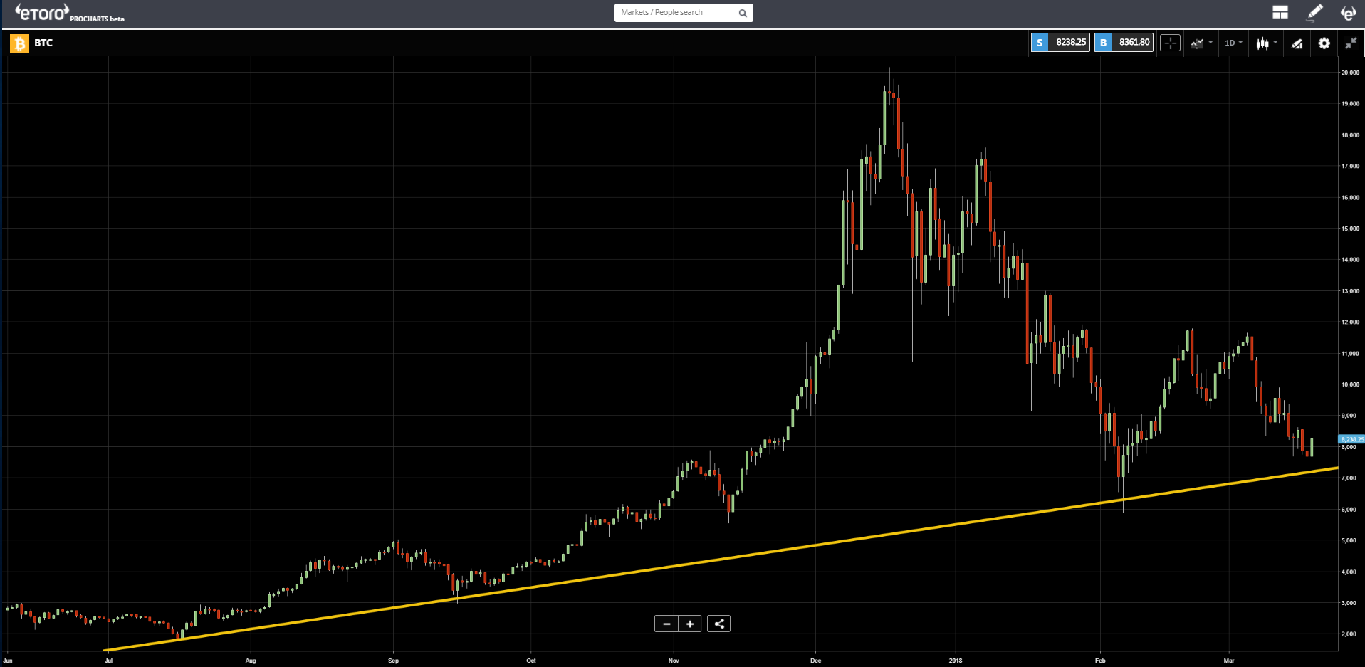 BTC Chart