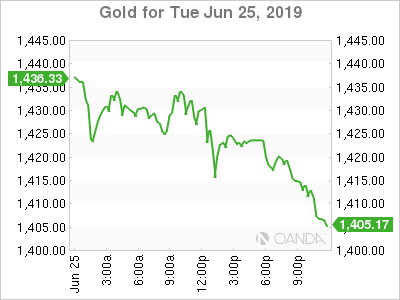 Gold Daily Chart